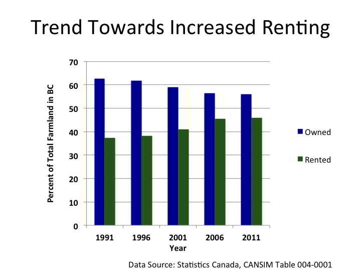 Graph based on Statistic Canada data illustrating the trend towards increased renting amongst farmers in BC.