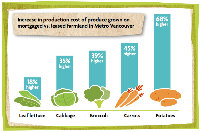 Vancity Farm Land Price Increase