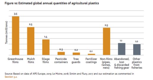 plastic in agriculture, plastic in farming, how to reduce plastic, alternatives to plastic, reducing plastic on farms, soil health