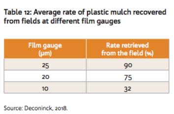plastic in agriculture, plastic in farming, how to reduce plastic, alternatives to plastic, reducing plastic on farms, soil health